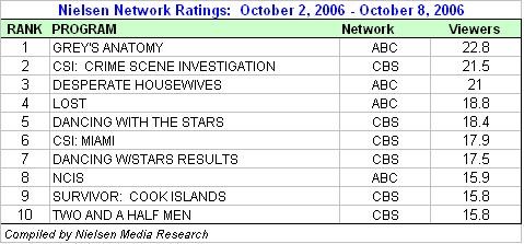 Nielsen Network Ratings: Oct 2 - Oct 8, 2006