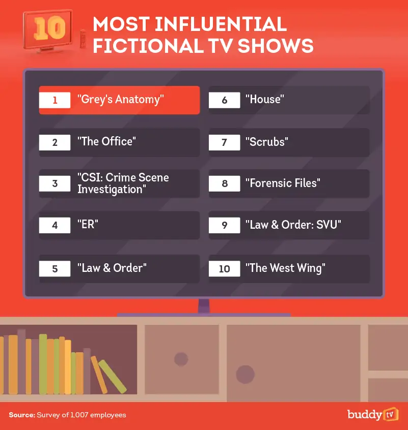 10 Most Influential Fictional TV Shows