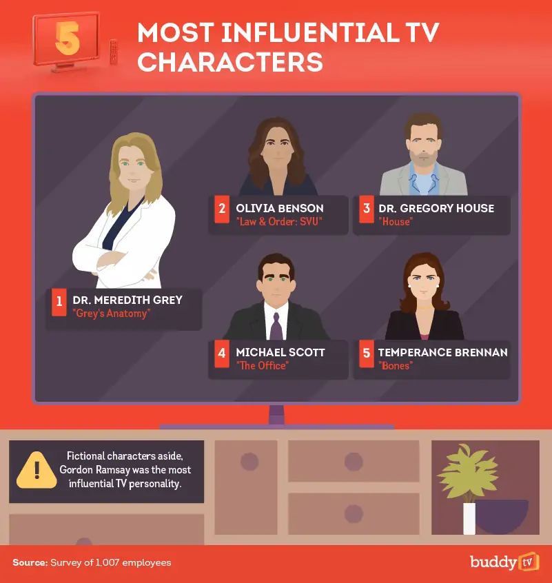 5 Most Influential TV Characters