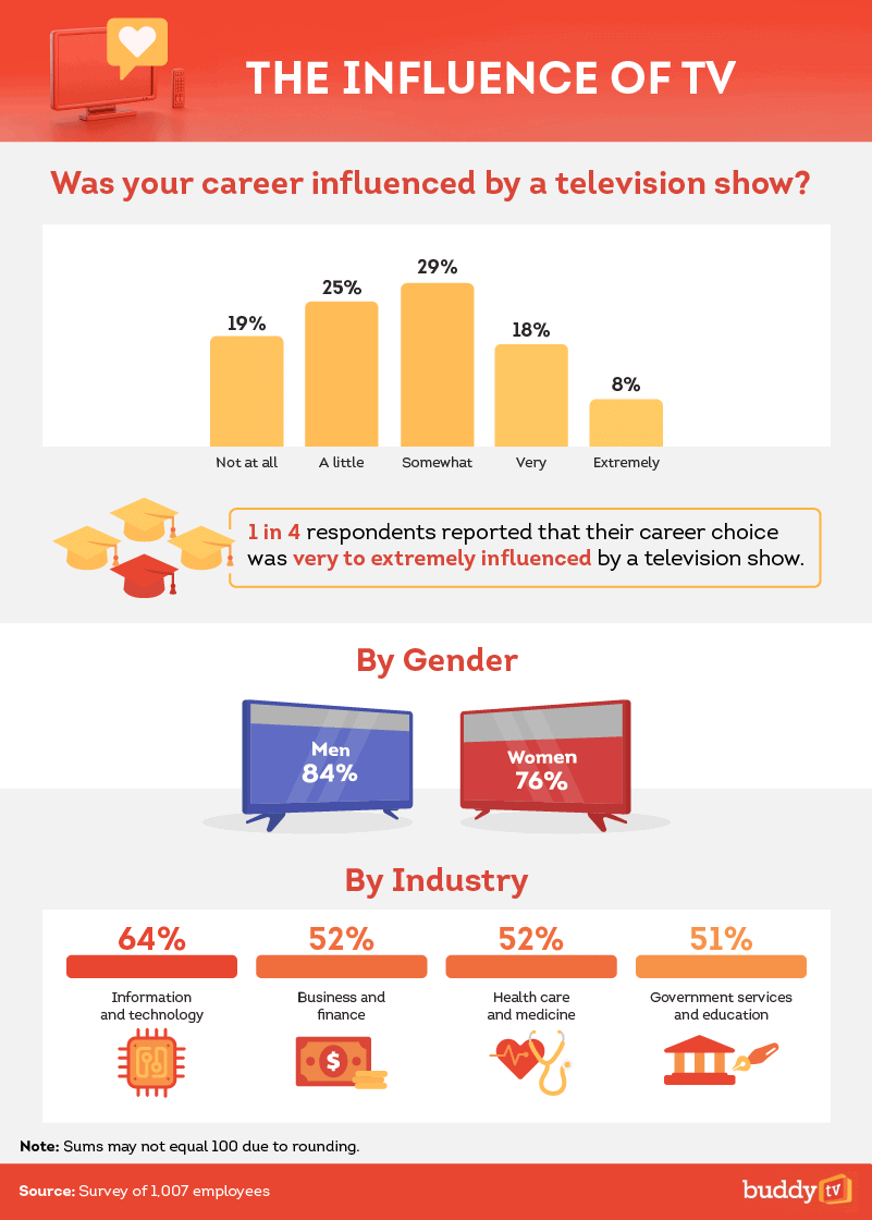 The Influence of TV