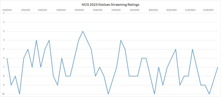 2023 Nielsen Streaming Ratings for NCIS