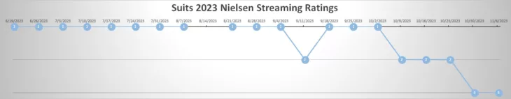 2023 Nielsen Streaming Ratings for Suits
