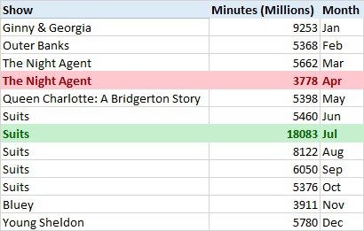 2023 Most Watched Shows by Month