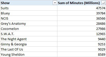 2023 Most Watched Shows in Minutes