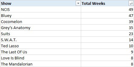 2023 Shows with Most Weeks on Top 10 Nielsen Ratings