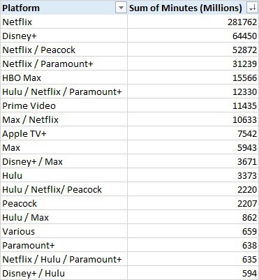 2023 Top Streaming Platforms by Minutes