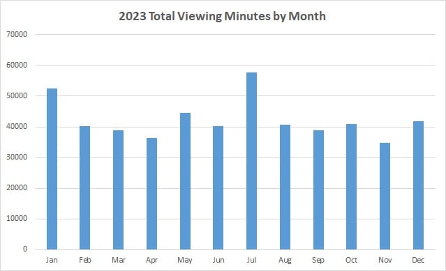 2023 Total Viewing Minutes by Month